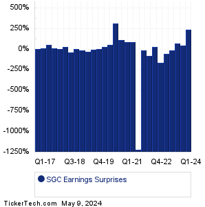 Superior Gr of Cos Earnings Surprises Chart