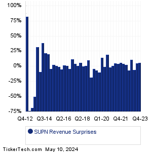 SUPN Revenue Surprises Chart
