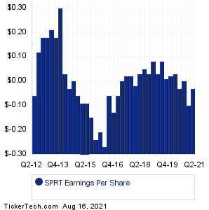 support.com Earnings History Chart