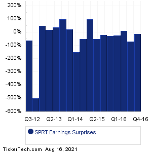 support.com Earnings Surprises Chart