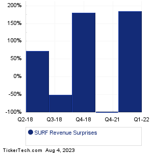 SURF Revenue Surprises Chart