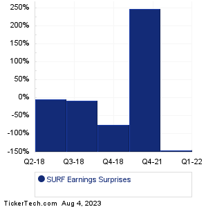 Surface Oncology Earnings Surprises Chart