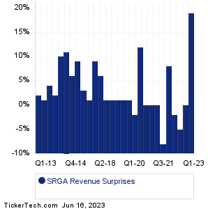 Surgalign Holdings Revenue Surprises Chart