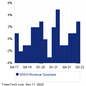 SWCH Revenue Surprises Chart