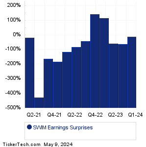 SWIM Earnings Surprises Chart