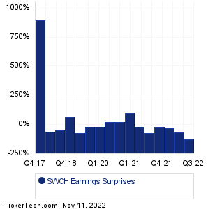 Switch Earnings Surprises Chart