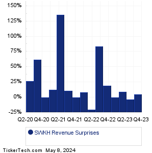 SWK Holdings Revenue Surprises Chart
