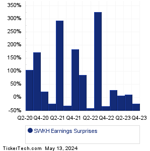 SWKH Earnings Surprises Chart