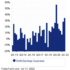 SWM Earnings Surprises Chart