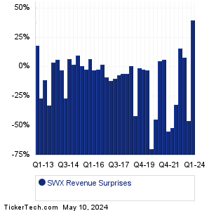 SWX Revenue Surprises Chart