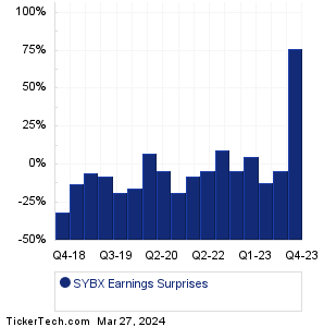 SYBX Earnings Surprises Chart