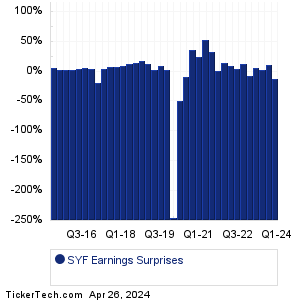 SYF Earnings Surprises Chart