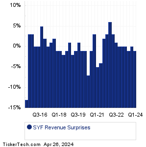 SYF Revenue Surprises Chart