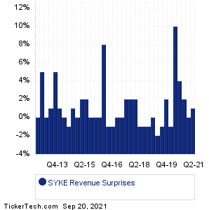 Sykes Enterprises Revenue Surprises Chart