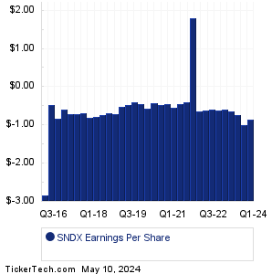 Syndax Pharmaceuticals Earnings History Chart