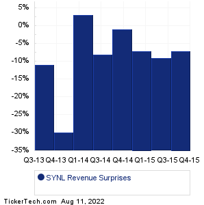 SYNL Revenue Surprises Chart