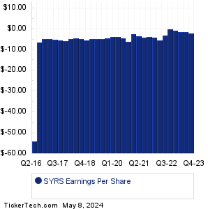 Syros Pharmaceuticals Earnings History Chart