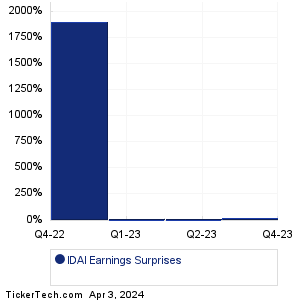 T Stamp Earnings Surprises Chart