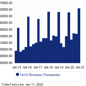 TACO Revenue History Chart