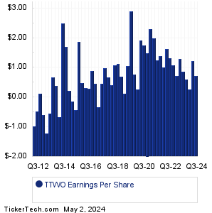 Take-Two Interactive Earnings History Chart
