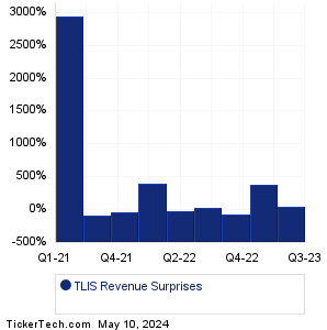 Talis Biomedical Revenue Surprises Chart