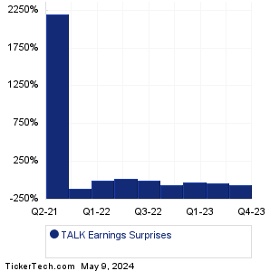 Talkspace Earnings Surprises Chart