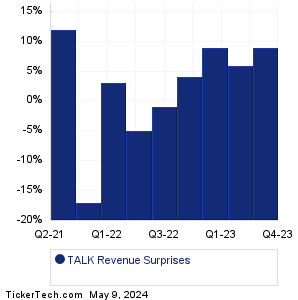 Talkspace Revenue Surprises Chart