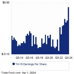 Taylor Devices Earnings History Chart