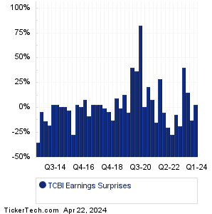 TCBI Earnings Surprises Chart