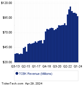 TCBK Revenue History Chart
