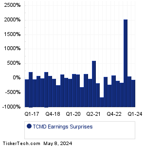 TCMD Earnings Surprises Chart