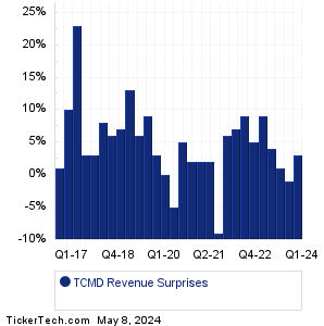 TCMD Revenue Surprises Chart