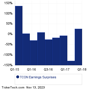 TCON Earnings Surprises Chart