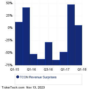TCON Revenue Surprises Chart