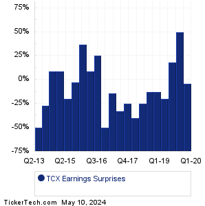 TCX Earnings Surprises Chart