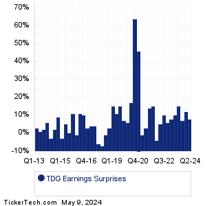TDG Earnings Surprises Chart