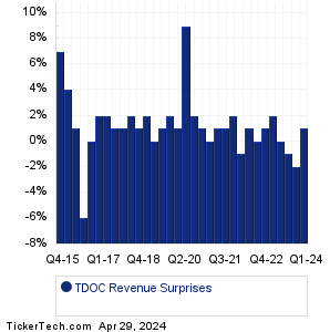 TDOC Revenue Surprises Chart