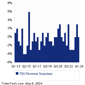 TDS Revenue Surprises Chart