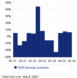 TDUP Earnings Surprises Chart