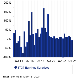TechTarget Earnings Surprises Chart