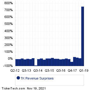 Teekay Revenue Surprises Chart