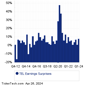TEL Earnings Surprises Chart