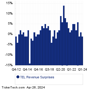 TEL Revenue Surprises Chart