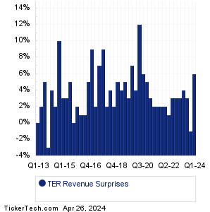 TER Revenue Surprises Chart