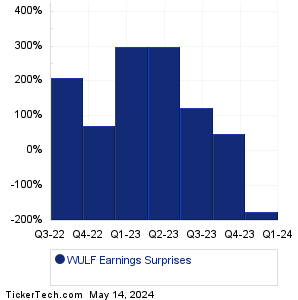 TeraWulf Earnings Surprises Chart