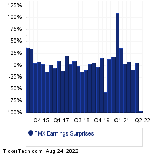 Terminix Global Holdings Earnings Surprises Chart
