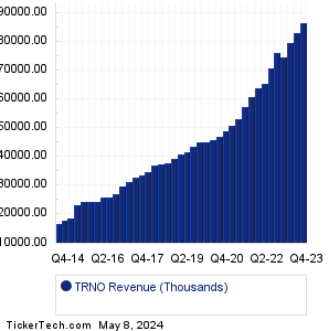 Terreno Realty Revenue History Chart
