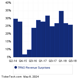 Terreno Realty Revenue Surprises Chart
