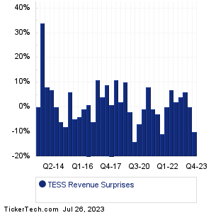 TESS Revenue Surprises Chart
