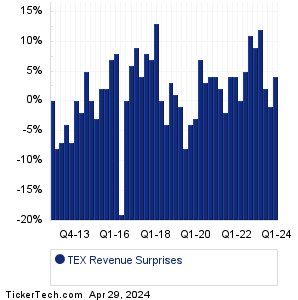 TEX Revenue Surprises Chart